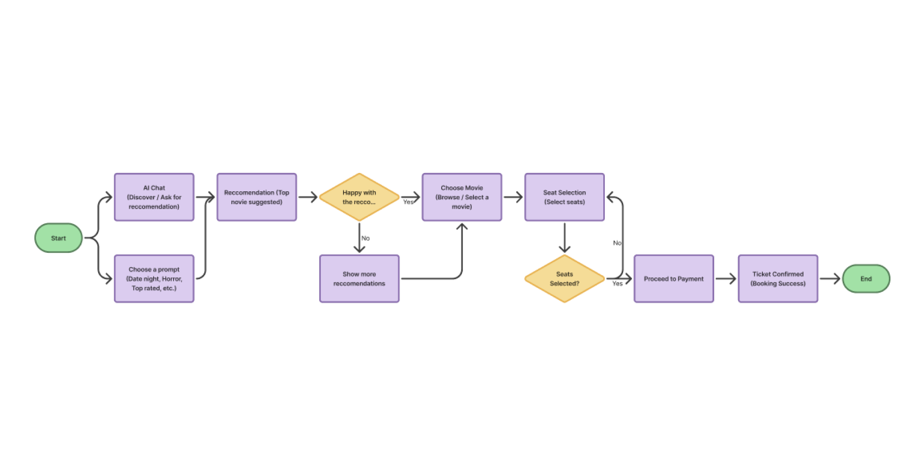 Information architecture diagram