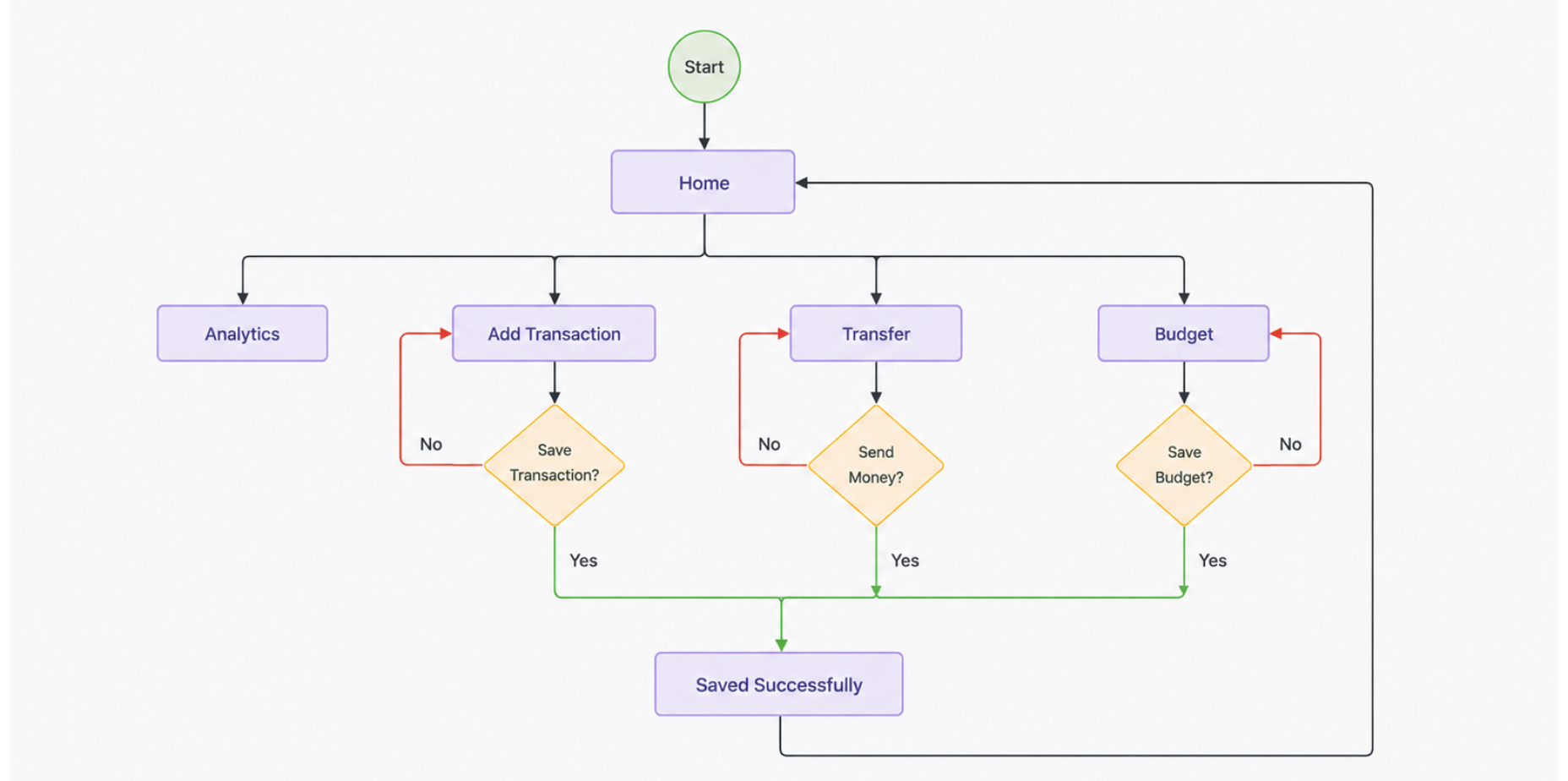 Information architecture diagram