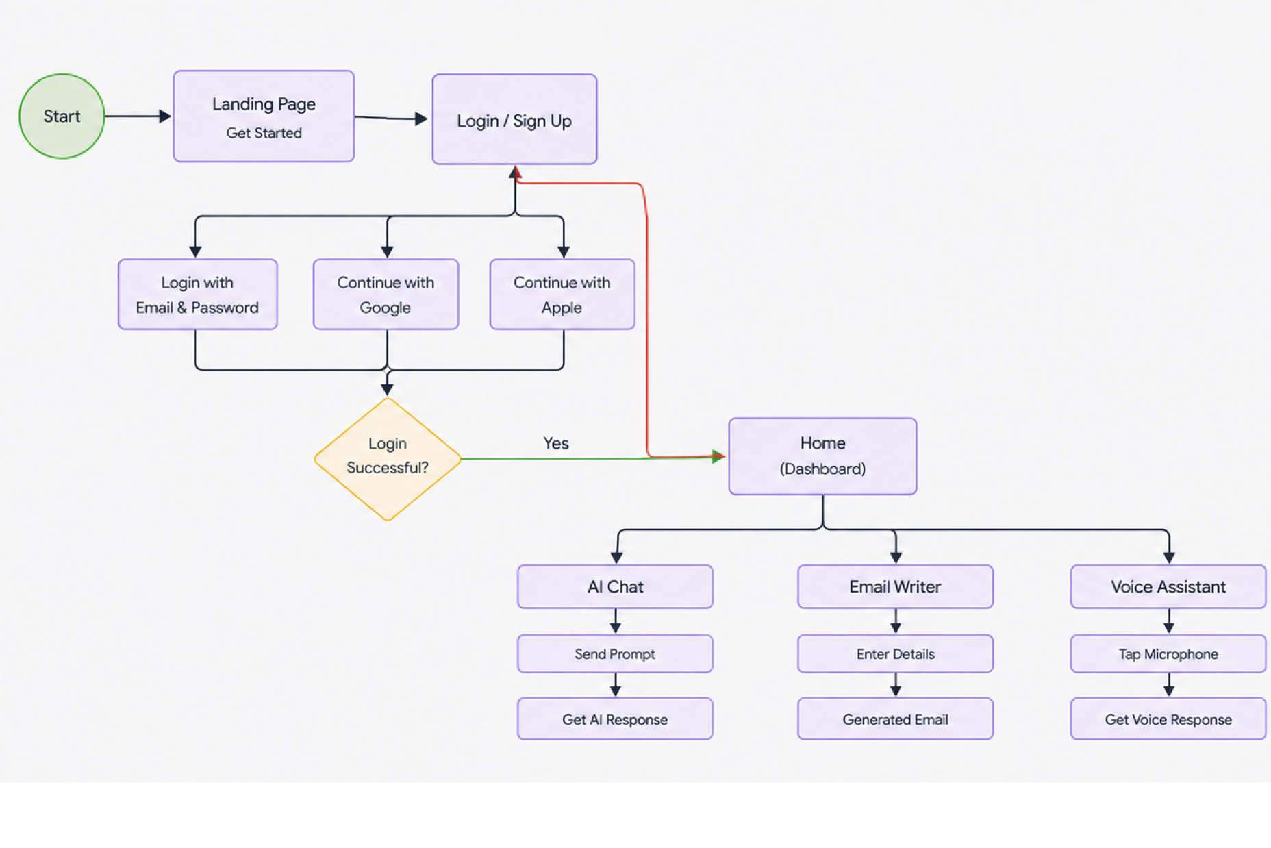 Information architecture diagram